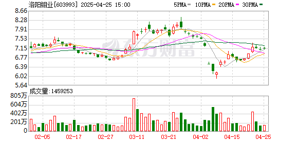 券商配资 溢价41％重归黄金赛道，洛阳钼业30亿元收购加拿大金矿