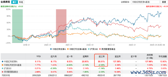股票10倍配资 新规下的价值派突围：中欧蓝小康以39%超额收益重塑“高股息战略”，中欧红利优享近五年回报108%