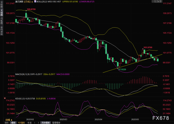 免息炒股配资 美元霸权遭遇＂信任危机＂！周线终结四连阳，36万亿债务压顶，全球资本正在逃离美国